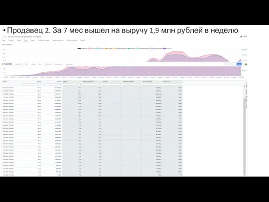 Продавец 2. За 7 мес вышел на выручу 1,9 млн рублей в неделю