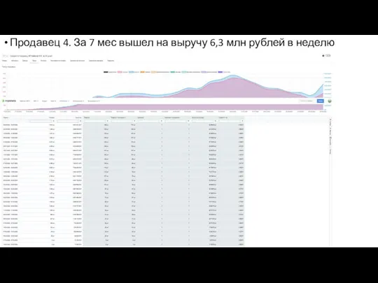 Продавец 4. За 7 мес вышел на выручу 6,3 млн рублей в неделю