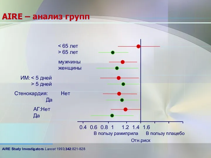 В пользу рамиприла > 65 лет мужчины женщины ИМ: > 5 дней