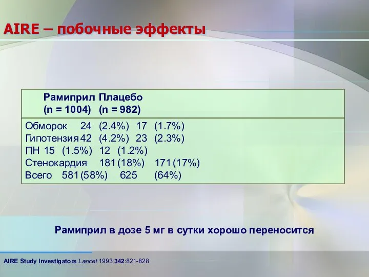 AIRE – побочные эффекты Рамиприл Плацебо (n = 1004) (n = 982)