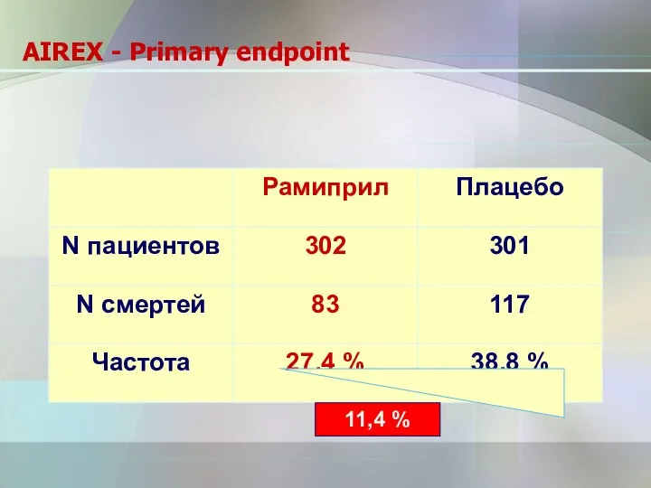 AIREX - Primary endpoint 11,4 %