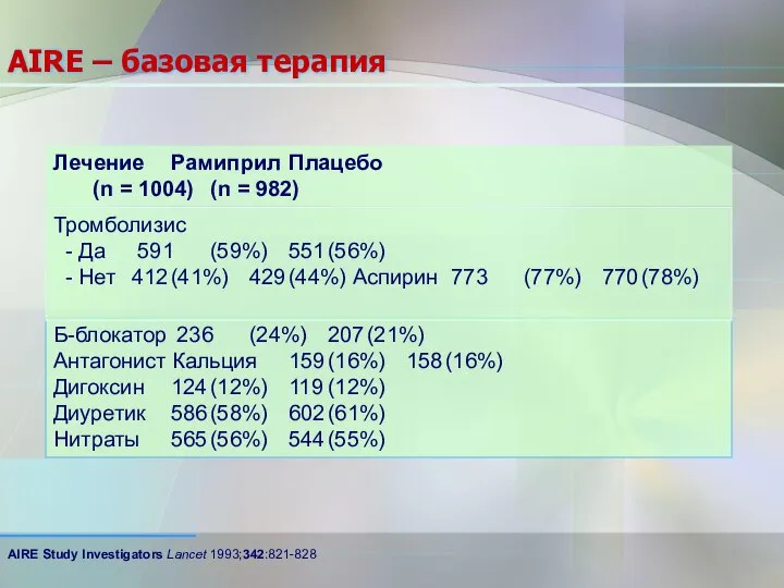 Б-блокатор 236 (24%) 207 (21%) Антагонист Кальция 159 (16%) 158 (16%) Дигоксин