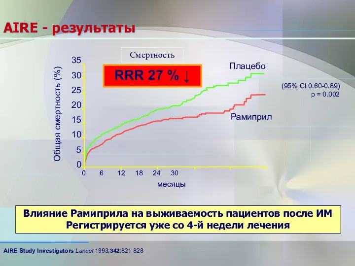 AIRE - результаты месяцы 0 6 12 18 24 30 35 30