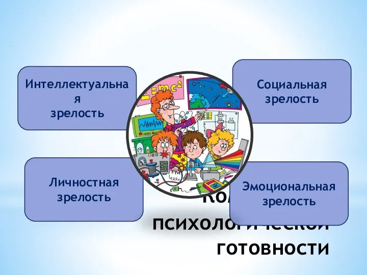 Компоненты психологической готовности Интеллектуальная зрелость Личностная зрелость Социальная зрелость Эмоциональная зрелость