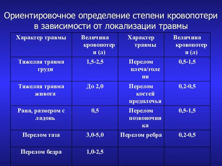 Ориентировочное определение степени кровопотери в зависимости от локализации травмы