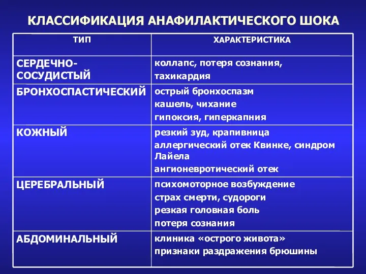 КЛАССИФИКАЦИЯ АНАФИЛАКТИЧЕСКОГО ШОКА