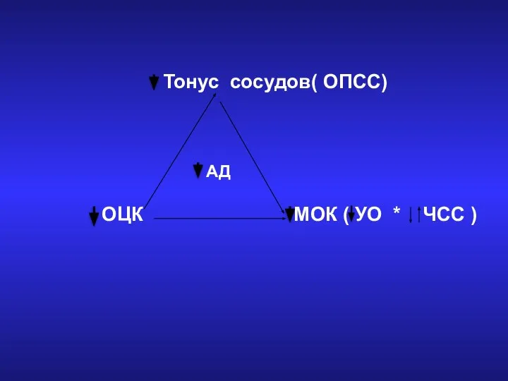 Тонус сосудов( ОПСС) ОЦК МОК ( УО * ЧСС ) АД