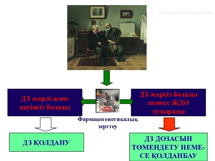 ДЗ әсерлі және қауіпсіз болады ДЗ әсерсіз болады немесе ЖДӘ тудырады ДЗ