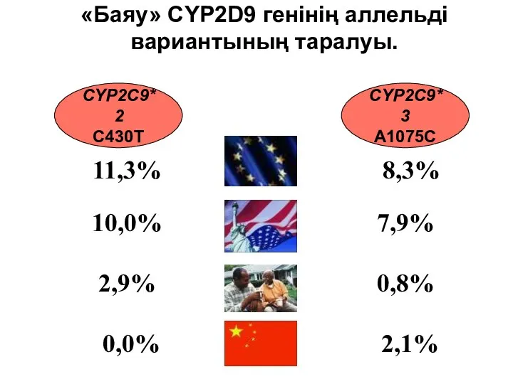 «Баяу» CYP2D9 генінің аллельді вариантының таралуы. CYP2C9*2 C430Т CYP2C9*3 А1075С 11,3% 8,3%