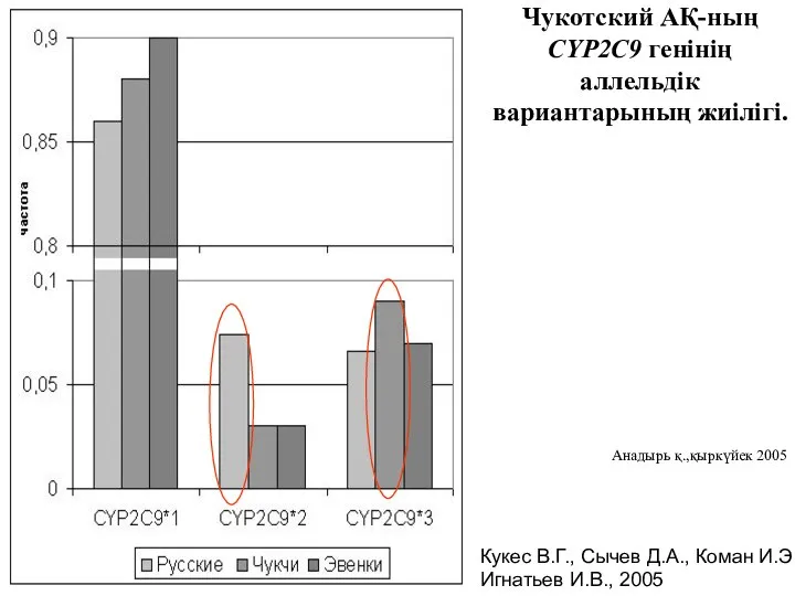 Чукотский АҚ-ның CYP2C9 генінің аллельдік вариантарының жиілігі. Кукес В.Г., Сычев Д.А., Коман