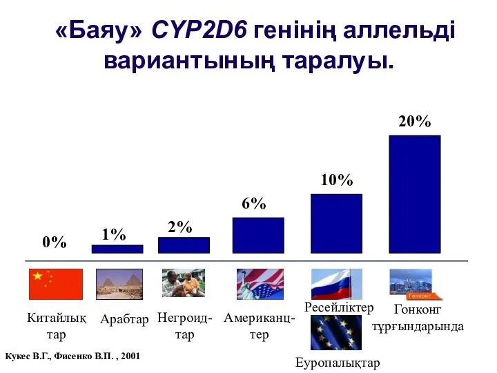 «Баяу» CYP2D6 генінің аллельді вариантының таралуы. 20% 10% 6% 2% 1% 0%