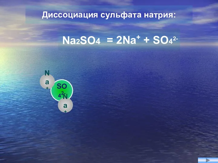 SO42- Na+ Na+ = 2Na+ + SO42- Диссоциация сульфата натрия: Na2SO4