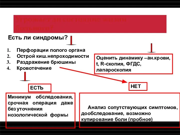 Угрожает ли состояние жизни больного? Есть ли синдромы? Перфорации полого органа Острой