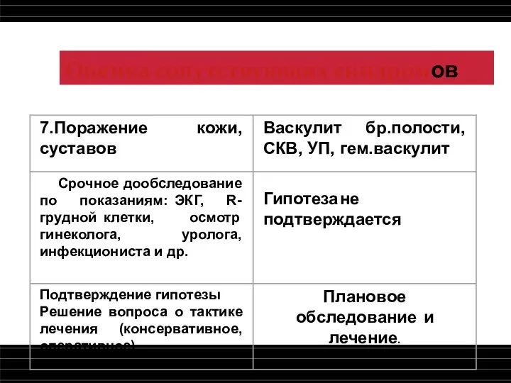 Оценка сопутствующих синдромов