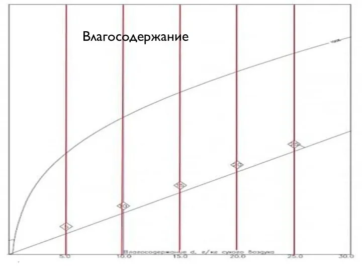 Влагосодержание