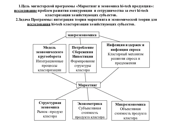 1.Цель магистерской программы «Маркетинг и экономика hi-tech продукции»: исследование проблем развития конкуренции