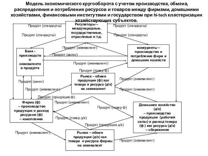 Модель экономического кругооборота с учетом производства, обмена, распределения и потребления ресурсов и