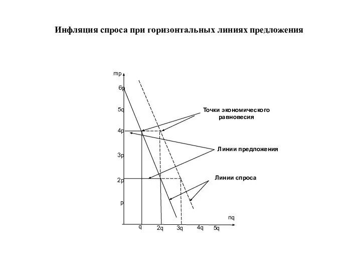 Инфляция спроса при горизонтальных линиях предложения