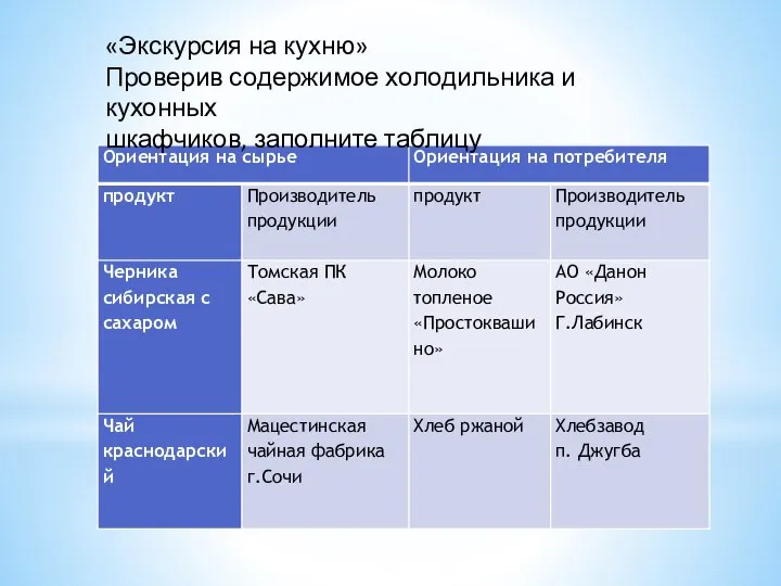 «Экскурсия на кухню» Проверив содержимое холодильника и кухонных шкафчиков, заполните таблицу