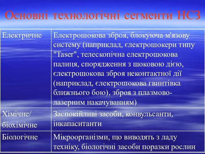 Основні технологічні сегменти НСЗ