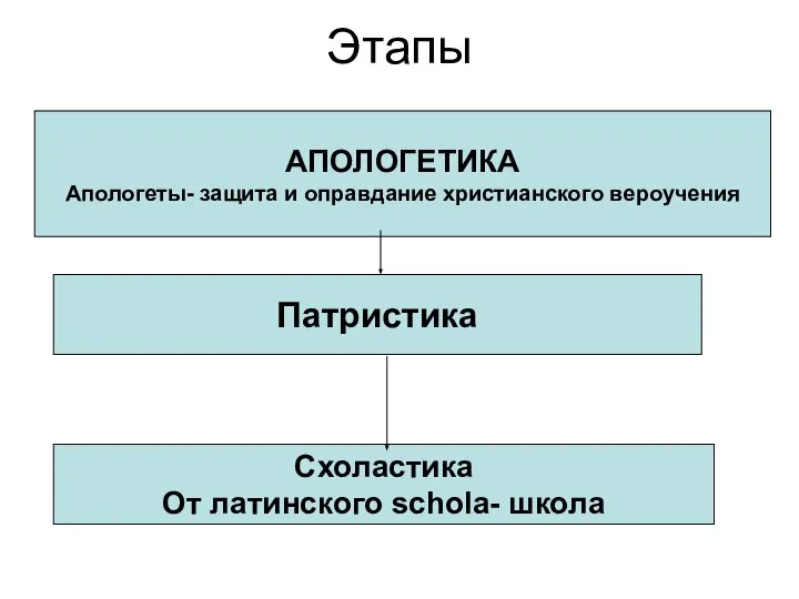 Этапы АПОЛОГЕТИКА Апологеты- защита и оправдание христианского вероучения Патристика Схоластика От латинского schola- школа