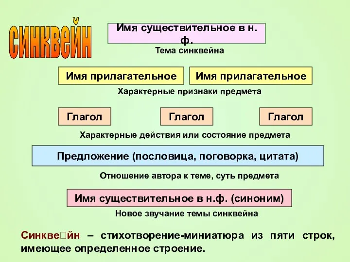 Синквейн – стихотворение-миниатюра из пяти строк, имеющее определенное строение. Имя существительное в