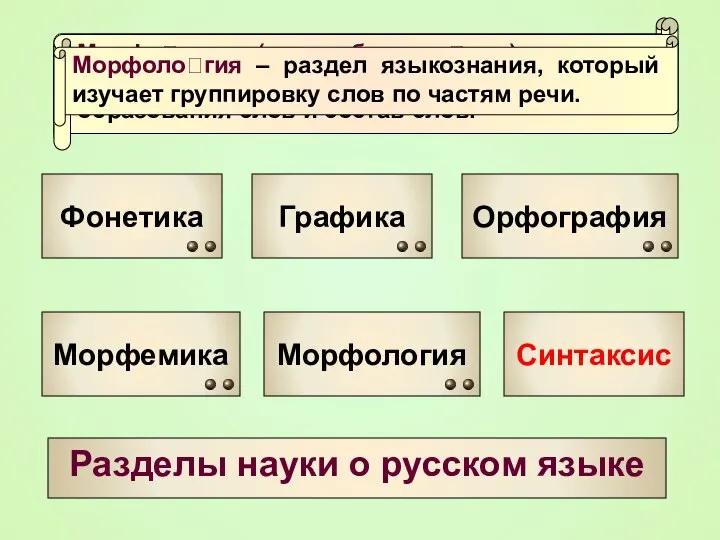 Разделы науки о русском языке Фонетика Графика Морфология Морфемика Фонетика – раздел