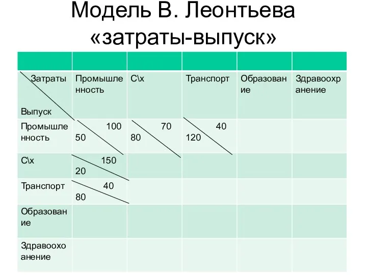 Модель В. Леонтьева «затраты-выпуск»