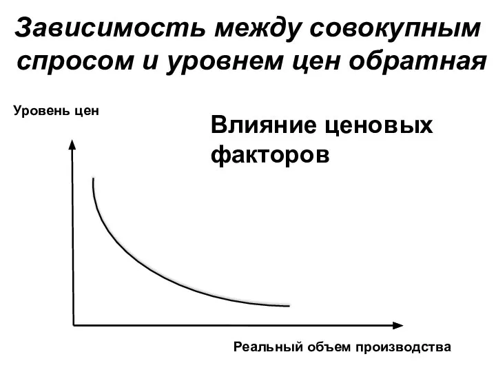 Зависимость между совокупным спросом и уровнем цен обратная Уровень цен Реальный объем производства Влияние ценовых факторов