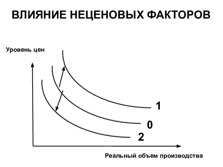 ВЛИЯНИЕ НЕЦЕНОВЫХ ФАКТОРОВ Уровень цен Реальный объем производства 0 1 2