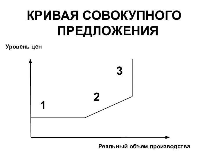 КРИВАЯ СОВОКУПНОГО ПРЕДЛОЖЕНИЯ Уровень цен Реальный объем производства 1 2 3