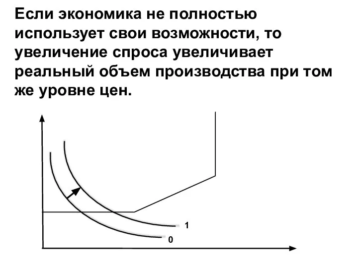 Если экономика не полностью использует свои возможности, то увеличение спроса увеличивает реальный