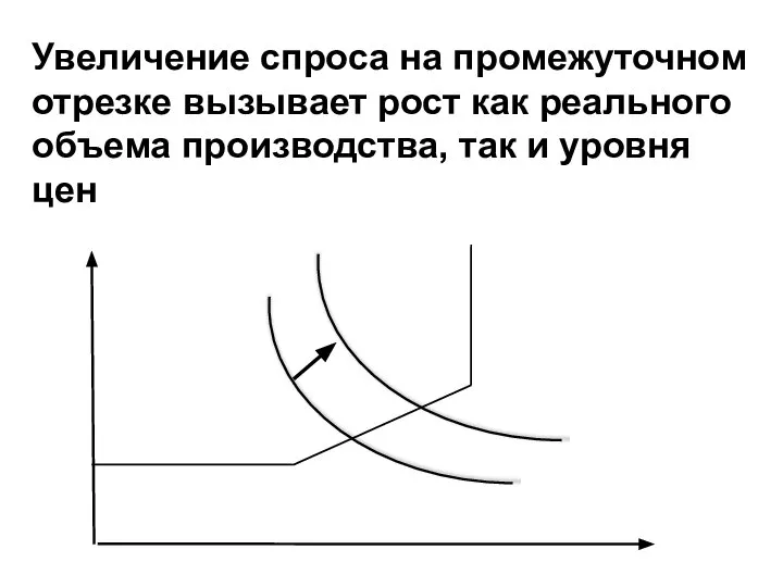 Увеличение спроса на промежуточном отрезке вызывает рост как реального объема производства, так и уровня цен