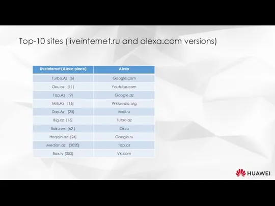 Top-10 sites (liveinternet.ru and alexa.com versions)