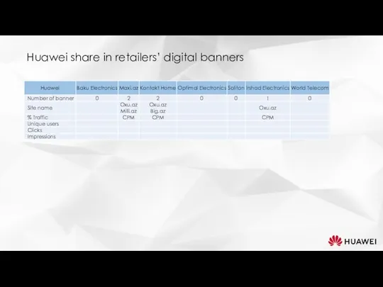 Huawei share in retailers’ digital banners