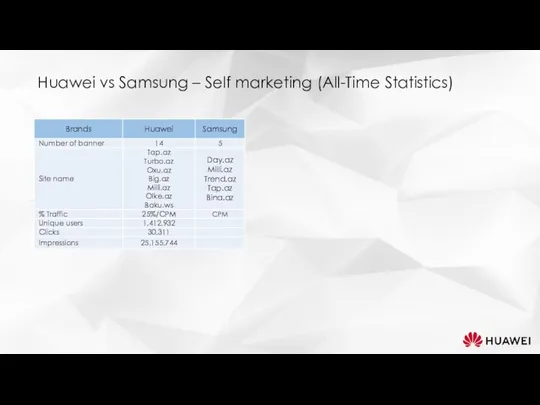 Huawei vs Samsung – Self marketing (All-Time Statistics)