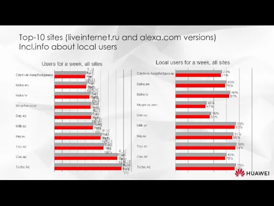 Top-10 sites (liveinternet.ru and alexa.com versions) Incl.info about local users