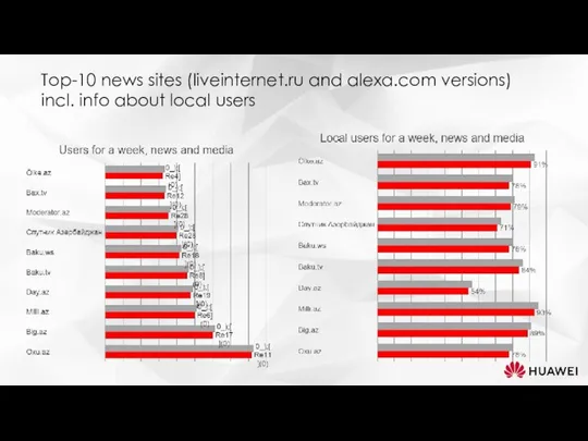 Top-10 news sites (liveinternet.ru and alexa.com versions) incl. info about local users