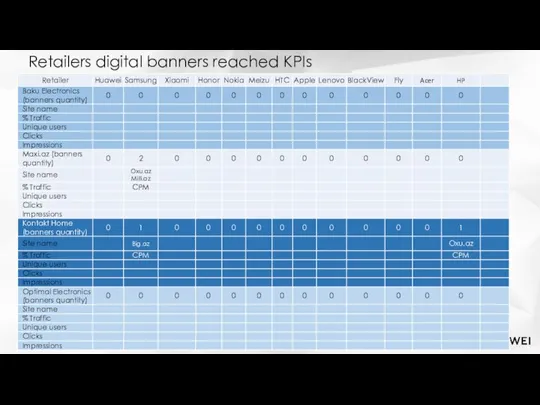 Retailers digital banners reached KPIs