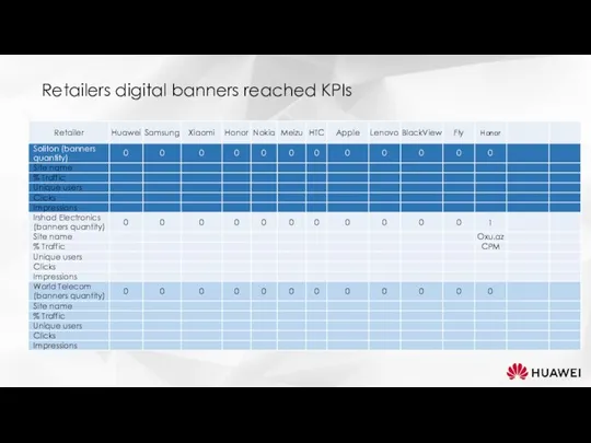 Retailers digital banners reached KPIs