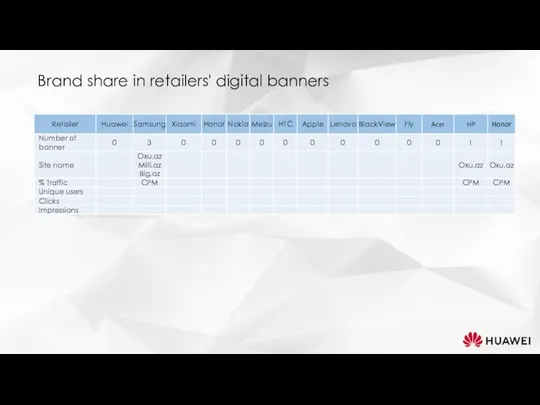 Brand share in retailers' digital banners