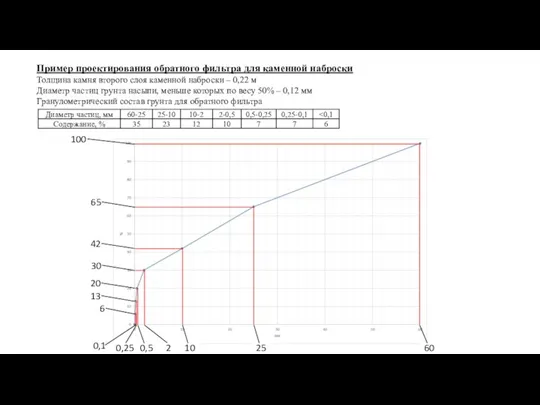 Пример проектирования обратного фильтра для каменной наброски Толщина камня второго слоя каменной