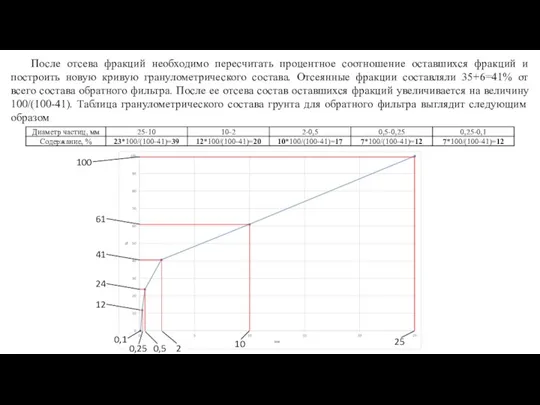 После отсева фракций необходимо пересчитать процентное соотношение оставшихся фракций и построить новую