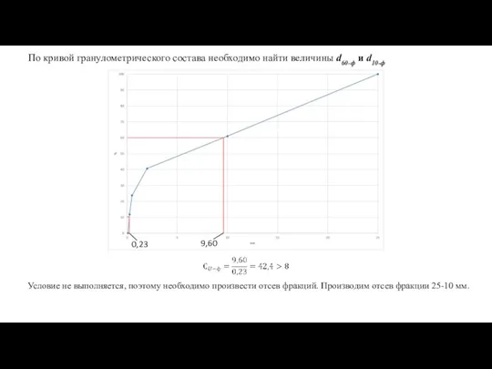 По кривой гранулометрического состава необходимо найти величины d60-ф и d10-ф 0,23 9,60