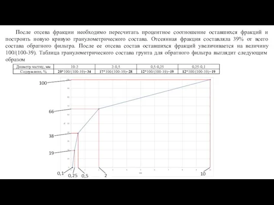 После отсева фракции необходимо пересчитать процентное соотношение оставшихся фракций и построить новую