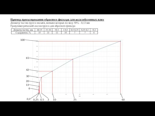 Пример проектирования обратного фильтра для железобетонных плит Диаметр частиц грунта насыпи, меньше