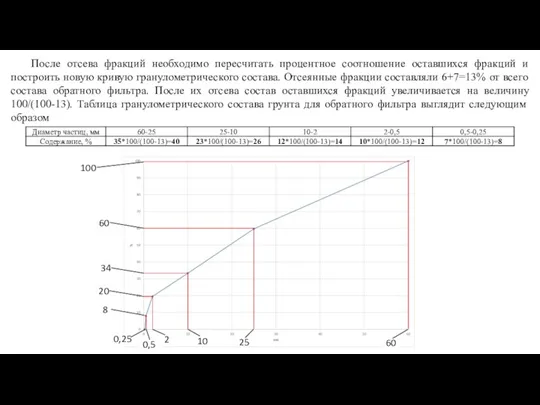 После отсева фракций необходимо пересчитать процентное соотношение оставшихся фракций и построить новую