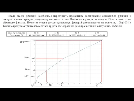 После отсева фракций необходимо пересчитать процентное соотношение оставшихся фракций и построить новую