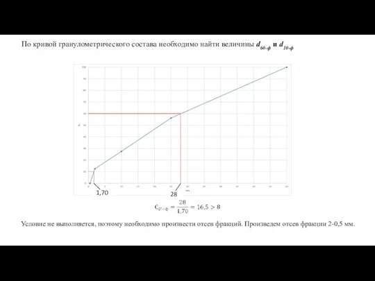 По кривой гранулометрического состава необходимо найти величины d60-ф и d10-ф 28 1,70