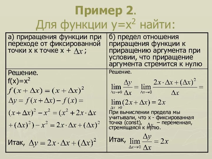 Пример 2. Для функции у=х2 найти: